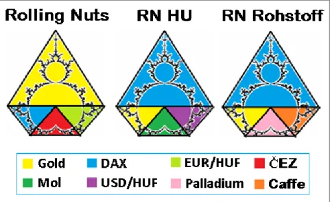 Abbildung 1: Die verschiedene Verteilungen von kurzfristig analysierten Rolling Nuts  Portfolios 