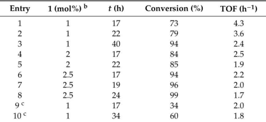 Table 9. Hydration of benzonitrile at 25 ◦ C catalyzed by [RhCl(cod)(IMes)] (1) with equimolar amounts of NaOH a .