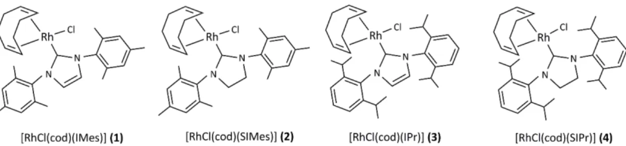 Figure 1. The Rh(I)-NHC complexes 1–4 used in our study as catalysts for selective nitrile hydration