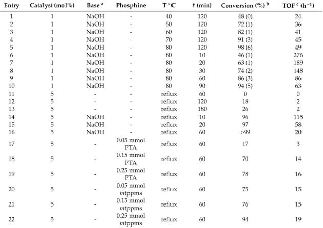 Table 5. The effect of various reaction parameters on the hydration of benzonitrile catalyzed by [RhCl(cod)(IMes)] (1).