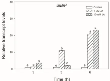 Figure 1. Changes in the transcript accumulation of SlBiP in the leaves of wild-type tomato plants  exposed to 1 or 10 μM jasmonic acid (JA) for 6 h