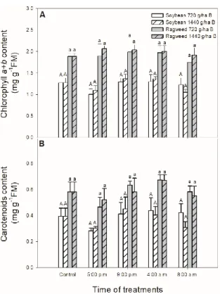 Figure 3. Changes in the chlorophyll a + b (A) and carotenoids (B) content in leaves of soybean (white  columns) and common ragweed plants (grey columns) treated foliar with 720 or 1440 g ha −1  bentazon  at different times (at the end of light cycle (5:00