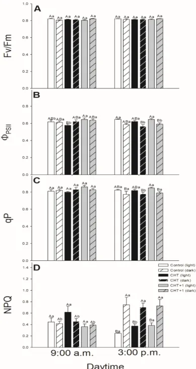 Figure 8. Changes in the chlorophyll a fluorescence parameters [Fv/Fm (A),   PSII  (B), qP (C), NPQ  (D)] of leaves of intact tomato plants treated foliar with 100 μg mL –1  chitosan (CHT) dissolved in the Figure 8.Changes in the chlorophyllafluorescence 