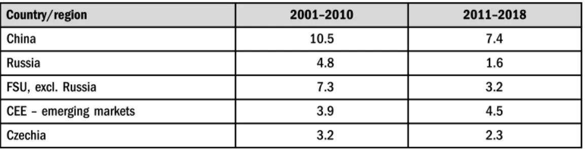 Table 5. Real GDP – average annual changes, %