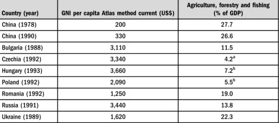 Table 1. GNI per capita at starting point of reforms, Atlas method (current US$) and the share of agriculture, forestry and ﬁshing (% of GDP)