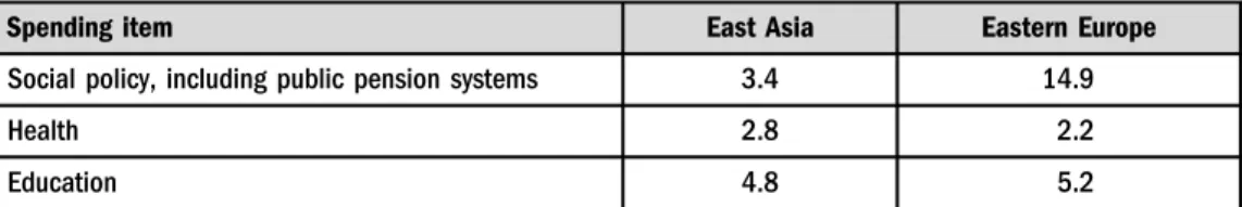 Table 4. Social policy and social services spending in developing countries of East Asia and Eastern Europe, averages for 1985 – 1990, % of GDP