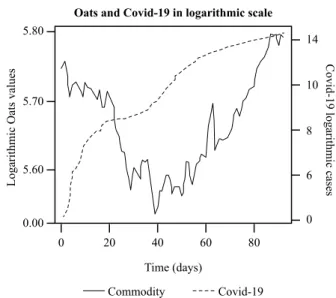 Figure 1: Log confirmed Covid-19 cases and log values of oats.
