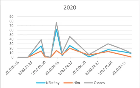 Figure  3.  Numbers  of  individuals  in  pitfall  traps  on  the  Tatársánc,  between  18  April  and  August, 2018 (blue: females; red: males; grey: total) 