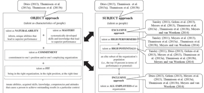 Figure 1. The summary of talent tensions and approaches in line with Gallardo-Gallardo et al.’s [8] 