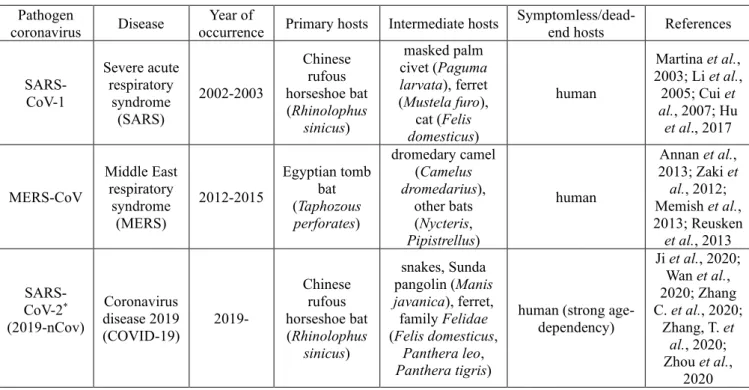 Table 1. Diseases and hosts by coronaviruses  Pathogen 