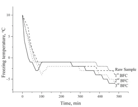 Fig. 3. Freezing curves for raw sample and each BFC cycle