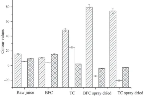 Fig. 4. Colour parameters of raw juice, BFC juice, TC juice, BFC spray dried powder, and TC spray dried powder : L;  : hue;  : a/b