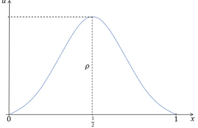 Figure 4.1: Shape of a positive solution to (1.3) Now multiplying (1.3) by u 0 and integrating we obtain