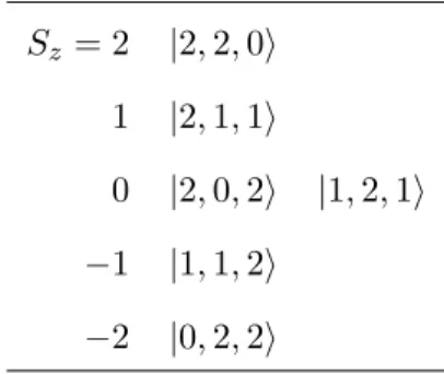 Table 2. The states of L(2, 2, 0). S z = 2 |2, 2, 0i 1 |2, 1, 1i 0 |2, 0, 2i |1, 2, 1i −1 |1, 1, 2i −2 |0, 2, 2i B.1 Odd k = 2s + 1