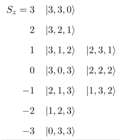 Table 3. The states of L(3, 3, 0). S z = 3 |3, 3, 0i 2 |3, 2, 1i 1 |3, 1, 2i |2, 3, 1i 0 |3, 0, 3i |2, 2, 2i −1 |2, 1, 3i |1, 3, 2i −2 |1, 2, 3i −3 |0, 3, 3i