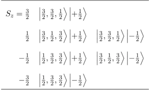Table 6. The states of L(3/2, 3/2, 1/2) ⊗ V (1/2). S z = 3 2  32 , 32 , 12 E  + 12 E 1 2  32 , 12 , 32 E  + 12 E  32 , 32 , 12 E  − 12 E − 1 2  12 , 32 , 32 E  + 12 E  32 , 12 , 32 E  − 12 E − 3 2  12 , 32 , 32 E  − 12 E
