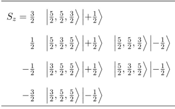 Table 8. The states of L(5/2, 5/2, 3/2) ⊗ V (1/2). S z = 3 2  52 , 52 , 32 E  + 12 E 1 2  52 , 32 , 52 E  + 12 E  52 , 52 , 32 E  − 12 E − 1 2  32 , 52 , 52 E  + 12 E  52 , 32 , 52 E  − 12 E − 3 2  32 , 52 , 52 E  − 12 E