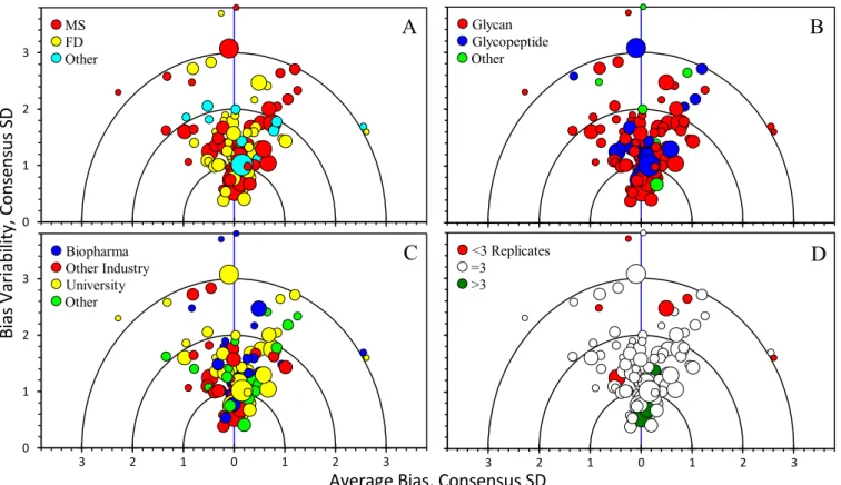 Fig. 4 displays the same targetplot colored by analyte, analytical technique, organizational type, and number of  rep-licates