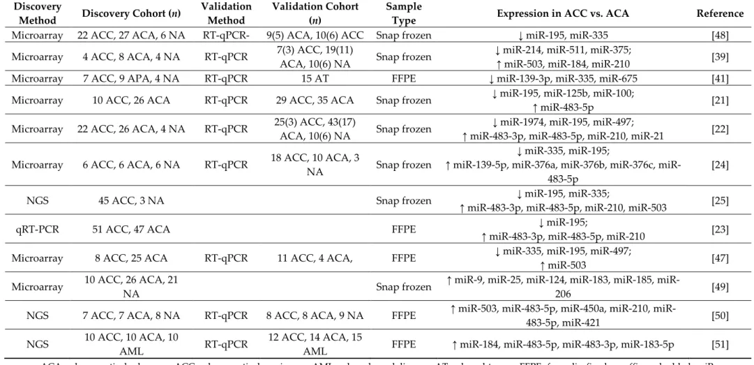 Table 1. Studies on tissue miRNA expression profiling in ACC and ACA. 