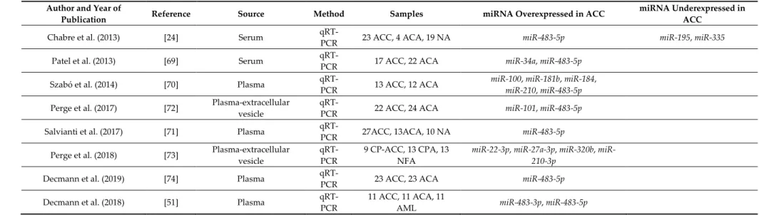 Table 3. Summary of studies reporting circulating miRNA expression findings in adrenocortical cancer