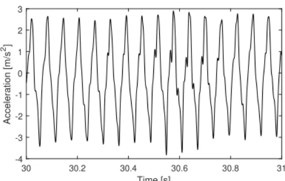 Figure 7: Test measurement, short duration