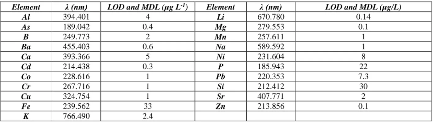 Table 1. Limits of detection (LOD) and the method detection limits (MDL) of the elements quantified by ICP-OES 