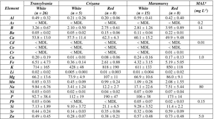 Table 2. The concentration means (mg L -1 ) and standard deviations of the elements in the wines by region and wine type 