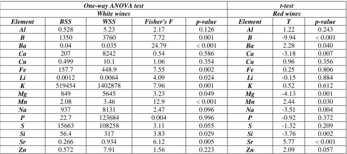 Table 4. Results of the LDA and KNN supervised methods (the prediction ability was tested with 10 folds cross-validation) 