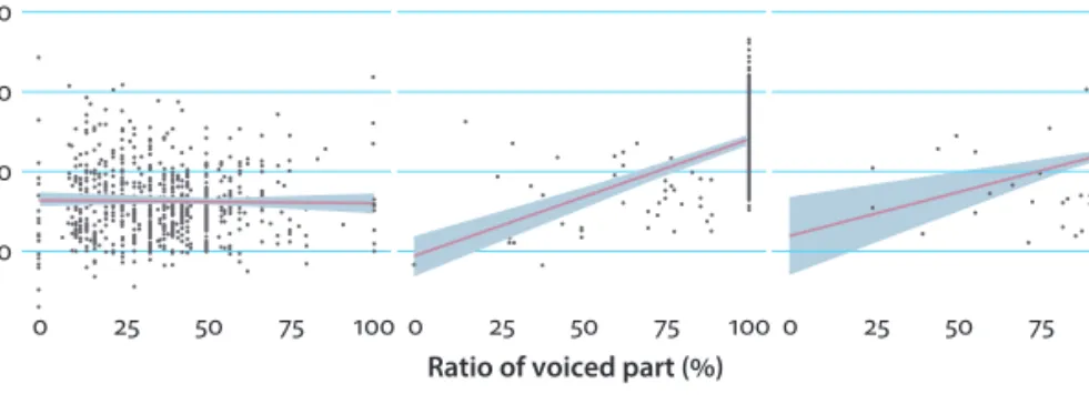 Figure 6.  Correlations of HNR and ratio of voiced part