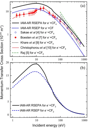Fig. 2. Momentum-transfer integral cross sections of electron scattering by CF and CF 4 (a) as well as by CF 2 and CF 3 (b) molecules.