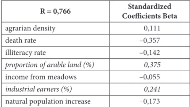 Table 4.  Factors influencing wheat yields/ha (standard beta, linear regression)