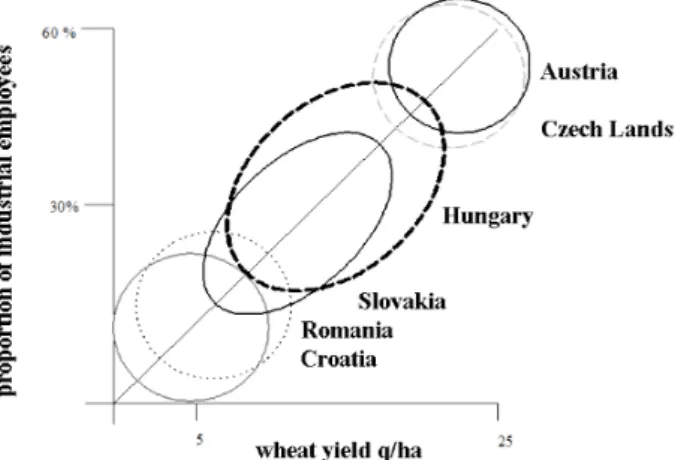 Figure 5. A connection between wheat yields/ha and the level of industrialization and  regional differences