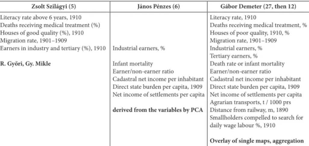 Table 2.  Indicators used in different investigations to delimit cores and peripheries  (2018)