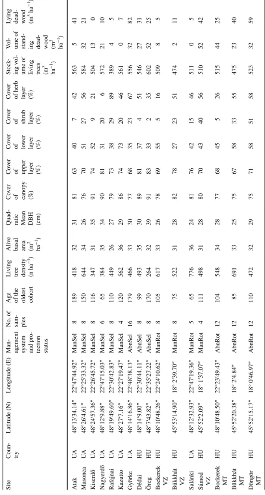 Table 1  General characteristics of the studied stands ManSel selection forest, AbnSel abandoned selection forest, ManRot rotation forest, AbnRot abandoned rotation forest, DBH diameter at breast height