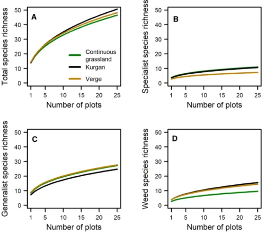 Fig. 3 Species accumulation curves displayed for all species (A), specialists (B), generalists (C) and weeds (D) in the three habitat types