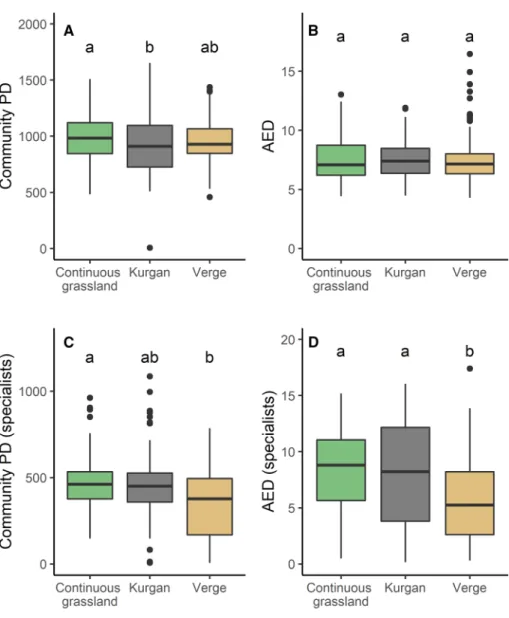 Fig. 4 Community phylogenetic diversity (cPD) and abundance-weighted evolutionary distinctiveness (AED) calculated for all species (a, b) and specialists (c, d) in the three habitat types (continuous grassland, kurgan and verge)