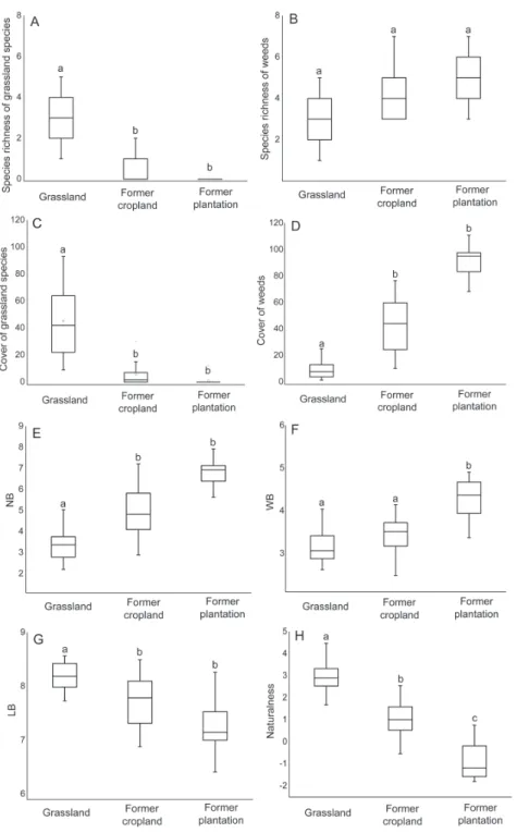 Figure 5. Vegetation characteristics in the studied mounds (grasslands, former croplands and former  plantations): A species richness of grassland species B species richness of weeds C cover of grassland  spe-cies D cover of weeds E cover-weighted ecologic