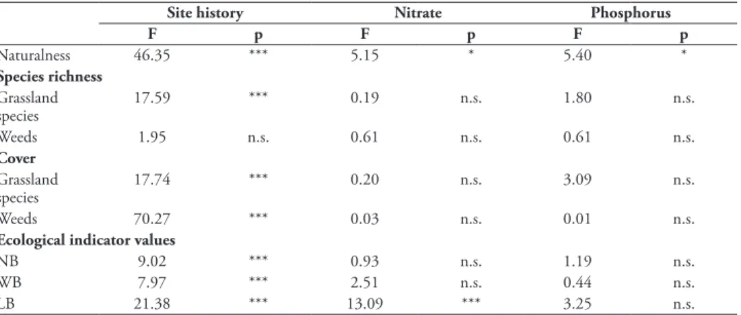 Table 3. Effects of site history, soil nitrate and phosphorus content on the vegetation characteristics of  the studied mounds (Generalised Linear Mixed Models)