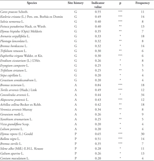 Table 1. Effects of site history, year and their interaction on soil attributes (RM GLM)