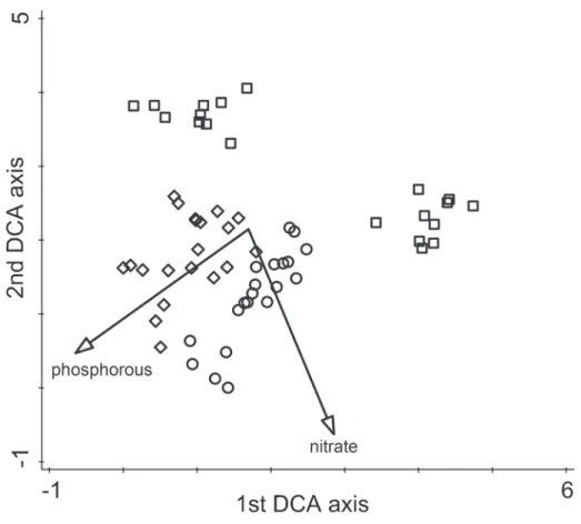 Figure 4. DCA plot of the vegetation of study sites, based on the species composition