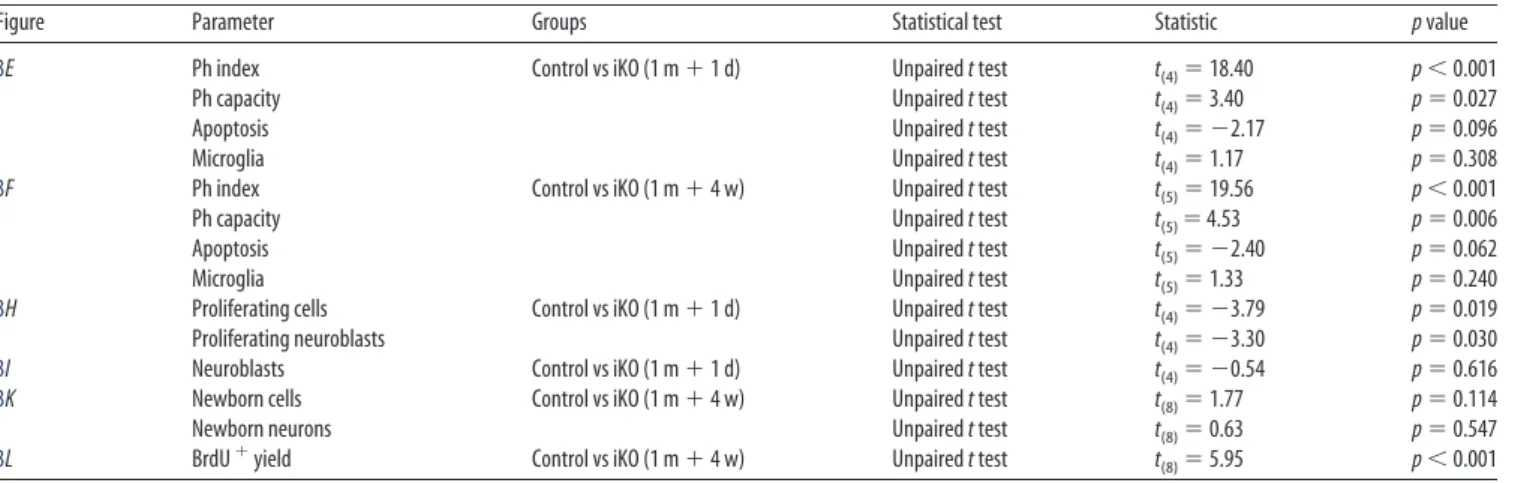 Table 3. Statistics for Figure 3