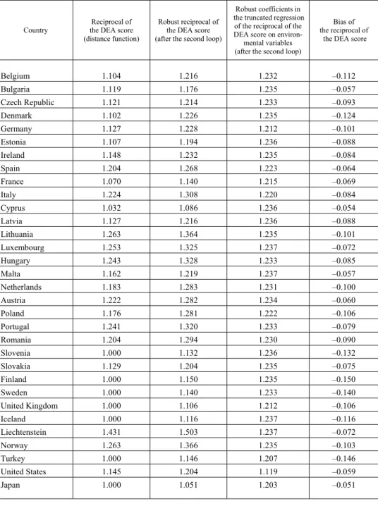 Table 5  Variable returns to scale in DEA with environmental (exogenous) variables – Input efficiency model 