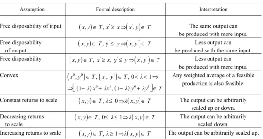 Table 1  Assumptions on the technological set 