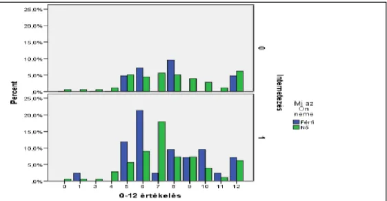 7. ábra: Az internetező és nem internetező férfi/női  válaszolók GHQ-12 értékei (%)(N=220) 
