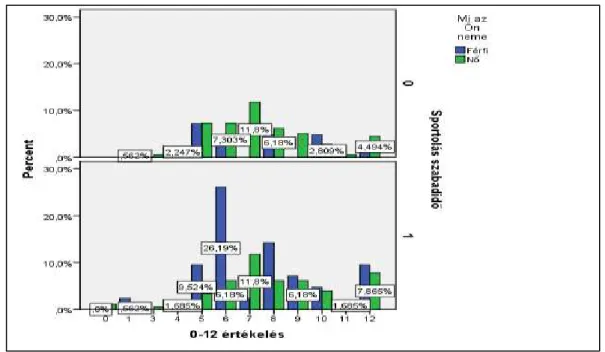 9. ábra: Sportolás – GHQ-12 értékek (%) (N=220) 