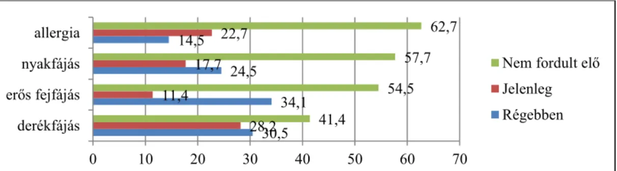 3. ábra: A válaszadók egészségi állapota a betegség megléte alapján (%) (N=220) 11,826,420,06,830,94,10,05,010,015,020,025,030,035,0befejezett 8általánosközépfokúszakiskolaivégzettség