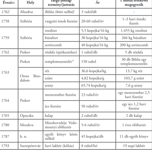 1. táblázat: Kötés nélküli Biblia ára a 18. században57