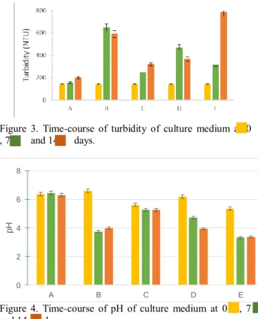 Figure  3.  Time-course  of  turbidity  of  culture  medium  at  0       , 7        and 14      days