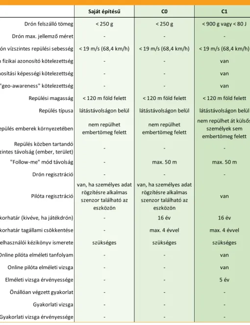 3. ábra: A1 alkategória fontosabb elemei 