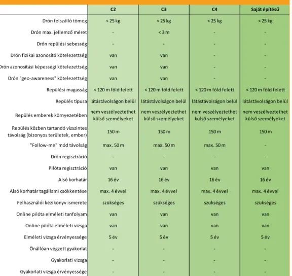 5. ábra: A2 alkategória fontosabb elemei 